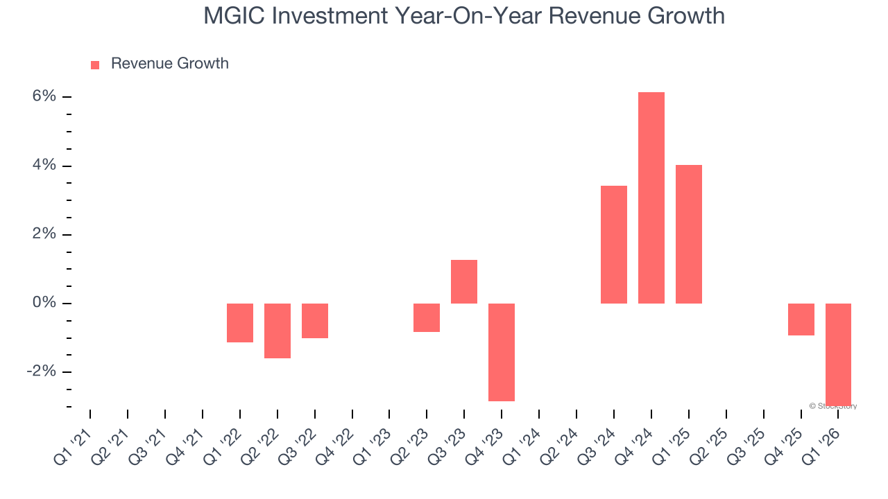 MGIC Investment Year-On-Year Revenue Growth