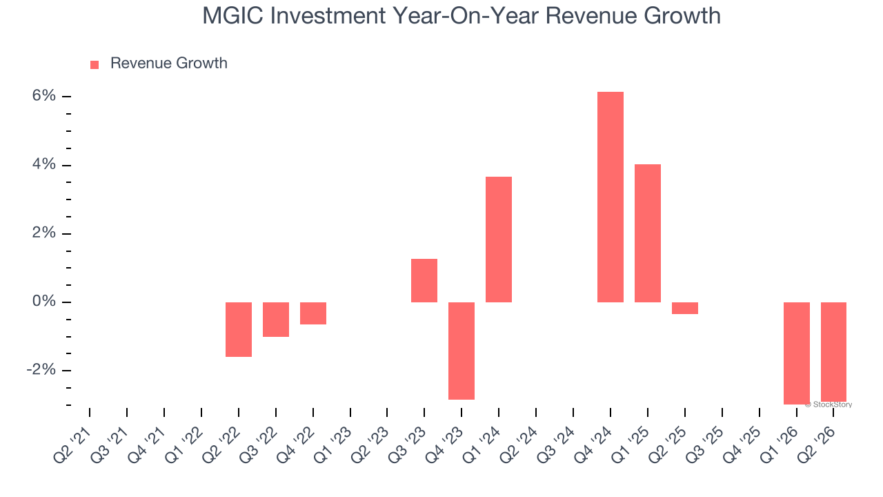 MGIC Investment Year-On-Year Revenue Growth