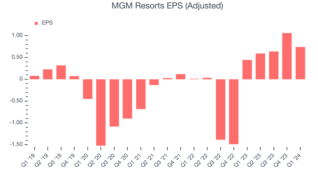 MGM Resorts EPS (Adjusted)