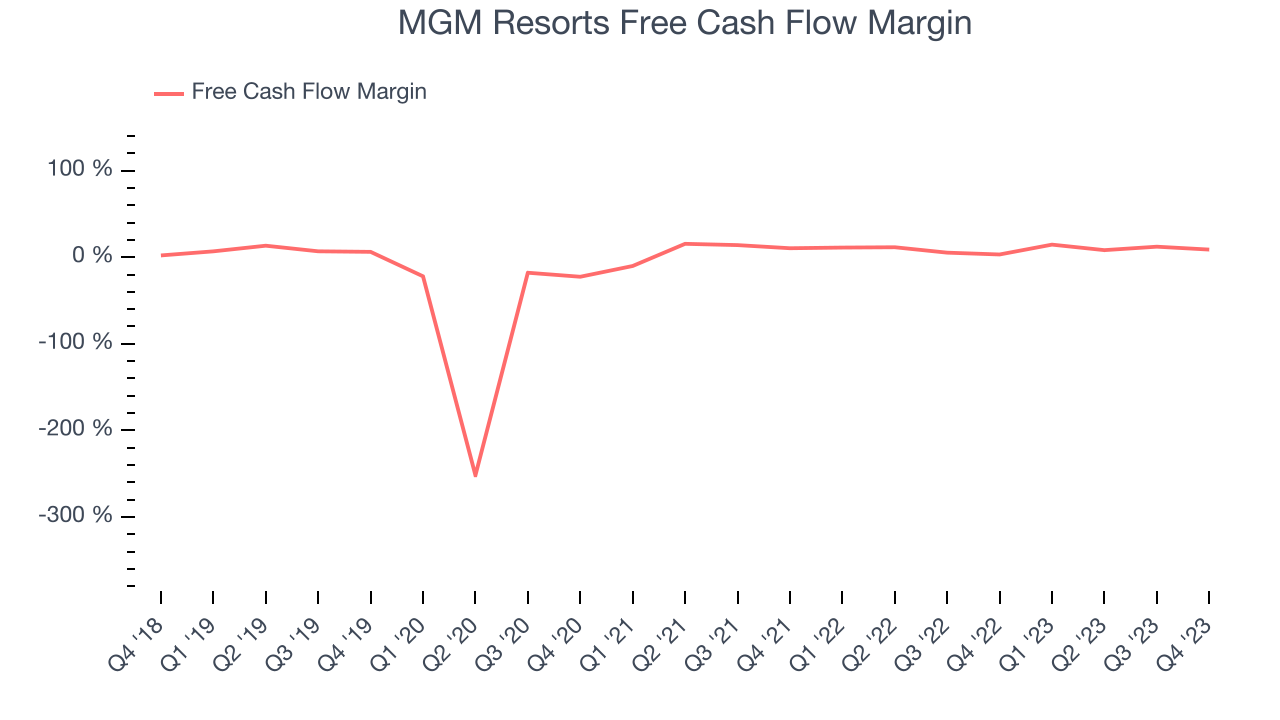 MGM Resorts Free Cash Flow Margin