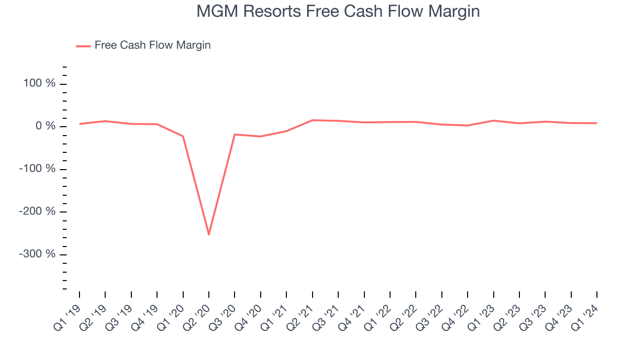 MGM Resorts Free Cash Flow Margin