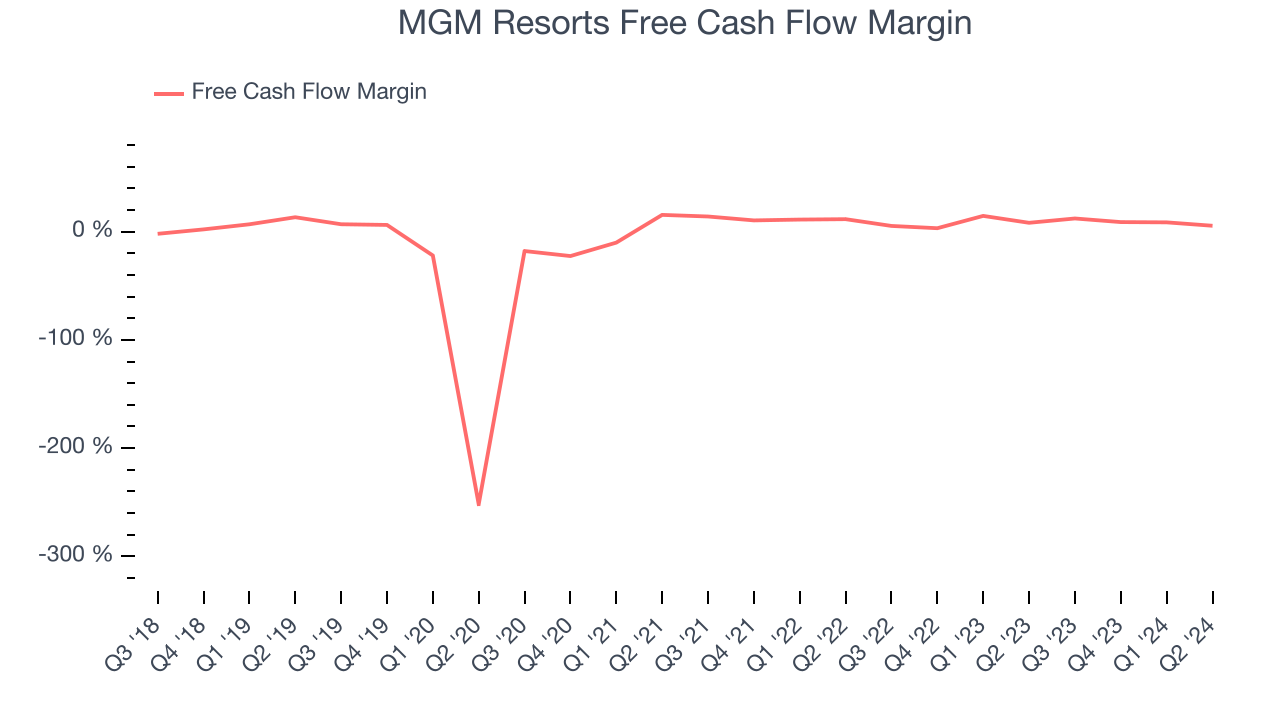 MGM Resorts Free Cash Flow Margin