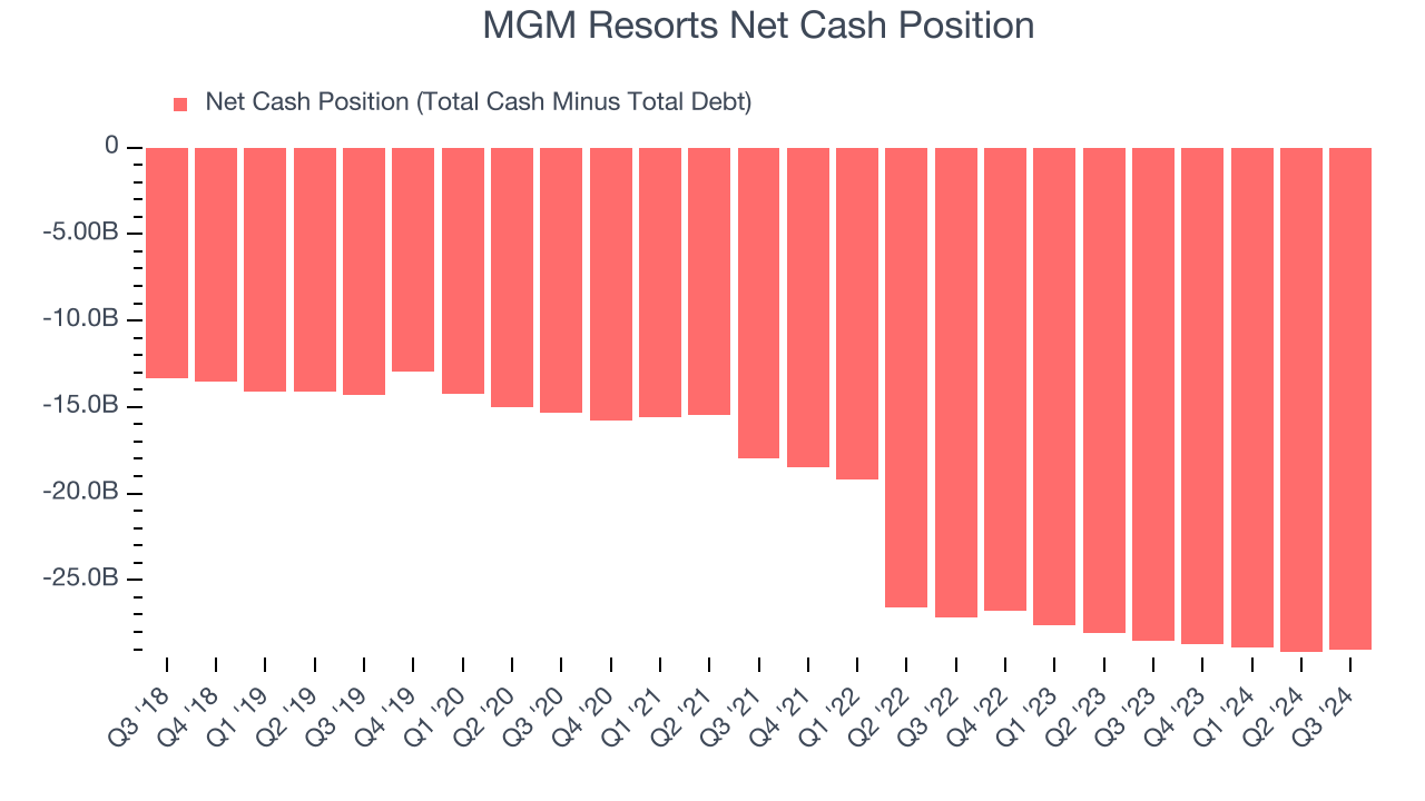 MGM Resorts Net Cash Position