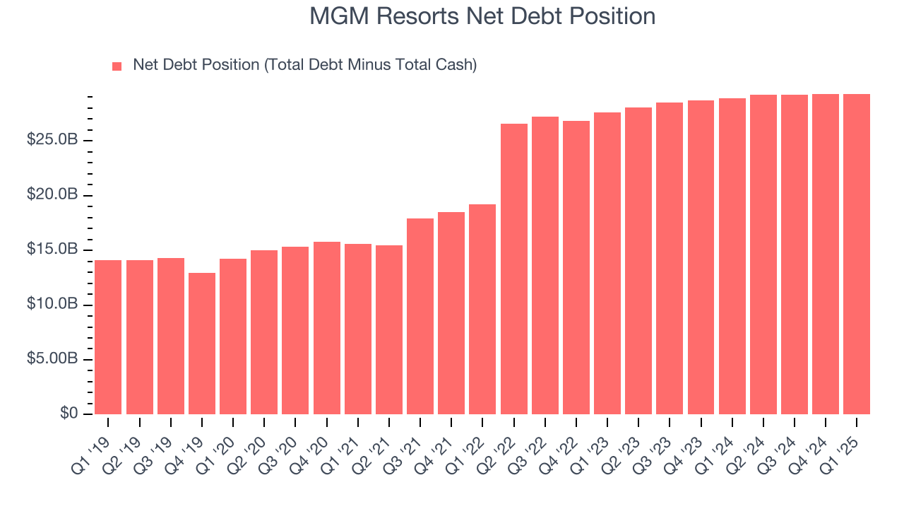 MGM Resorts Net Debt Position