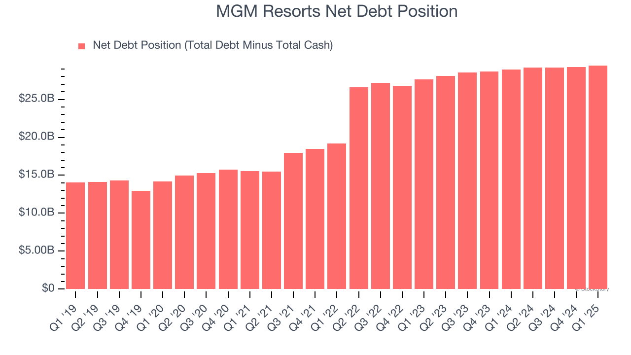MGM Resorts Net Debt Position