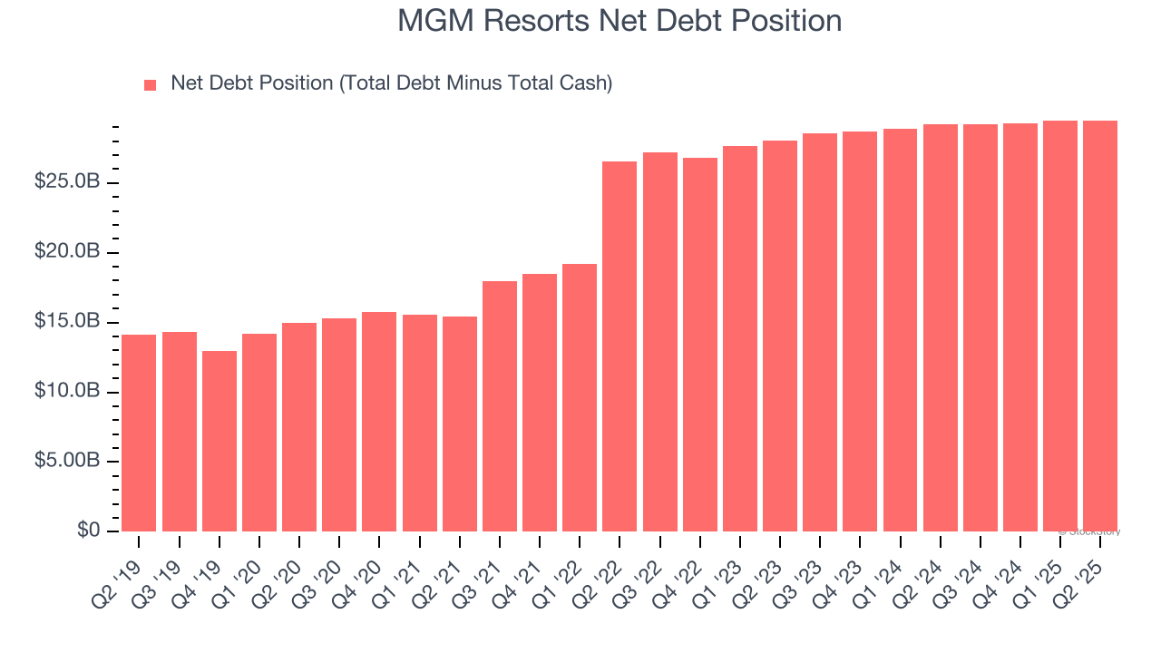 MGM Resorts Net Debt Position