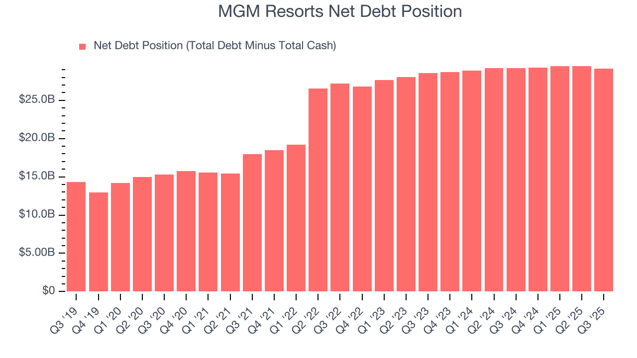 MGM Resorts Net Debt Position