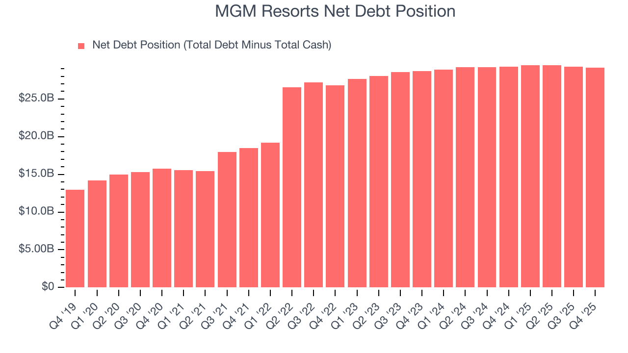 MGM Resorts Net Debt Position