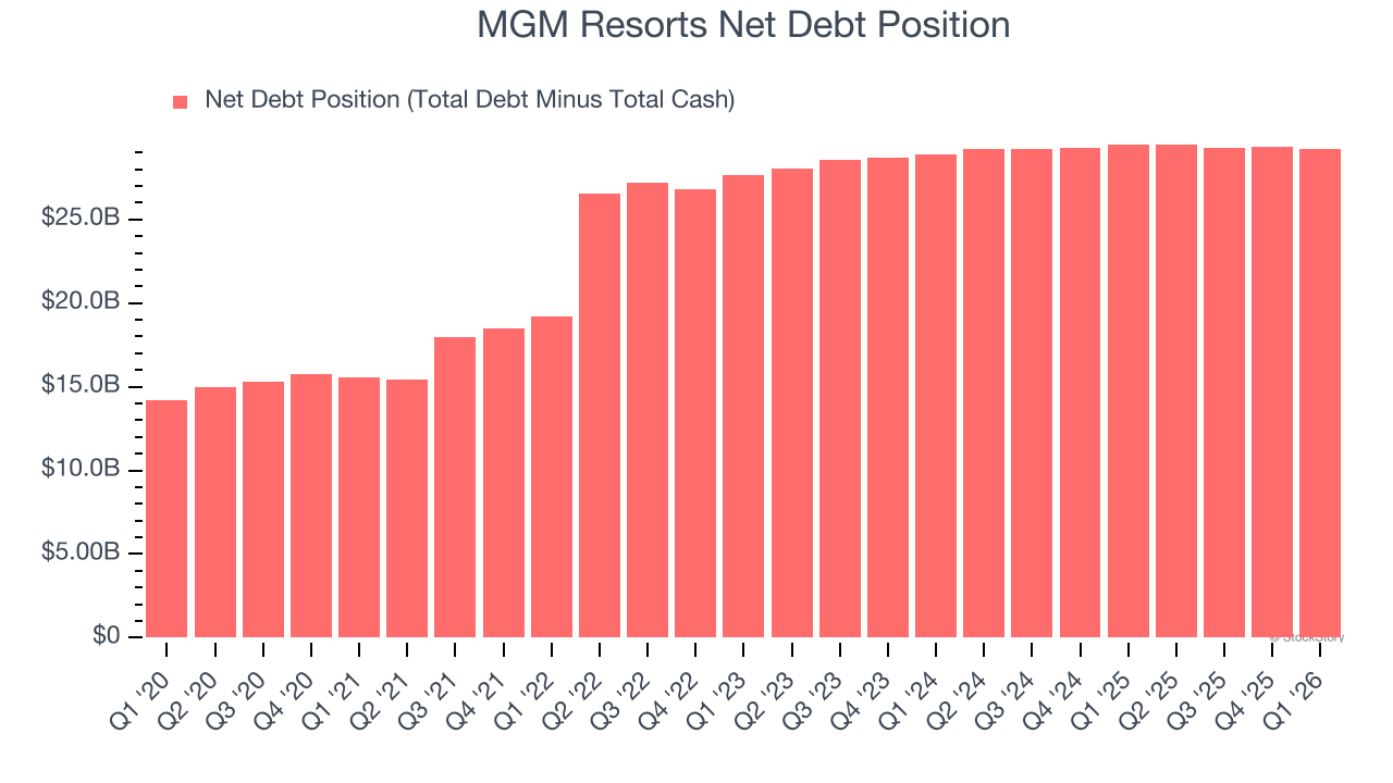 MGM Resorts Net Debt Position