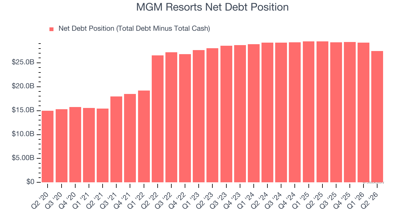 MGM Resorts Net Debt Position