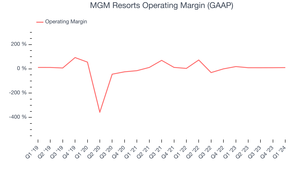 MGM Resorts Operating Margin (GAAP)