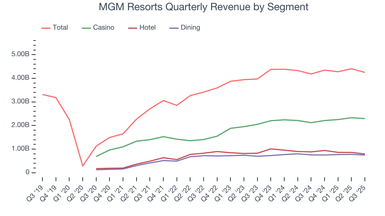 MGM Resorts Quarterly Revenue by Segment