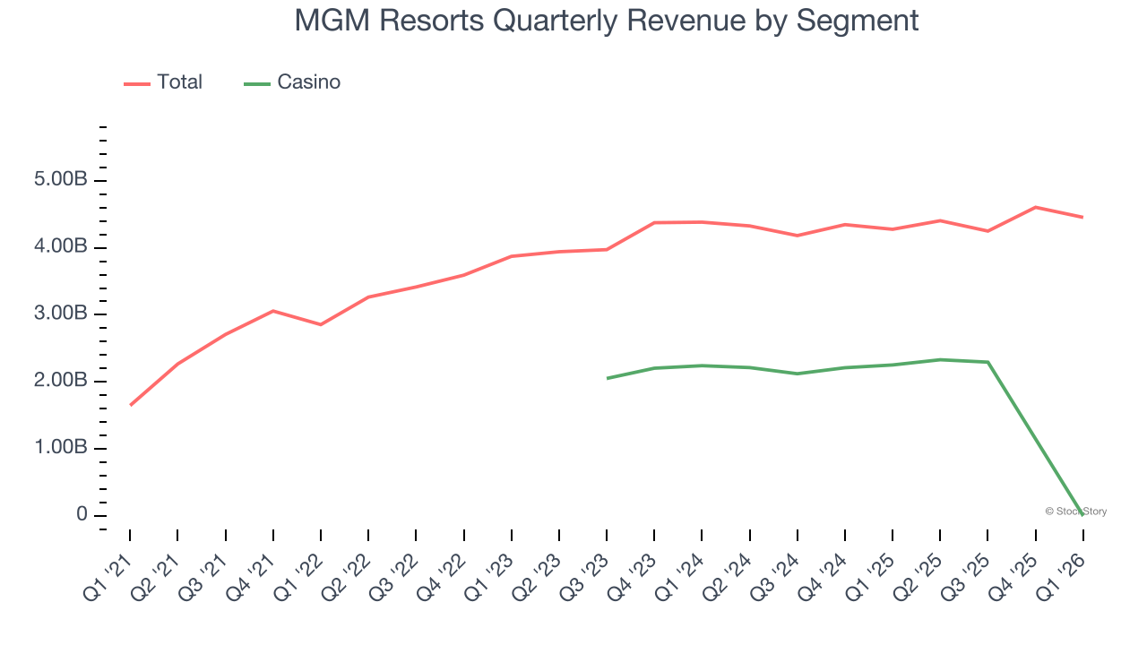 MGM Resorts Quarterly Revenue by Segment