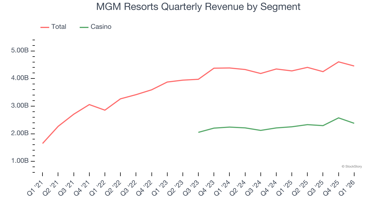 MGM Resorts Quarterly Revenue by Segment