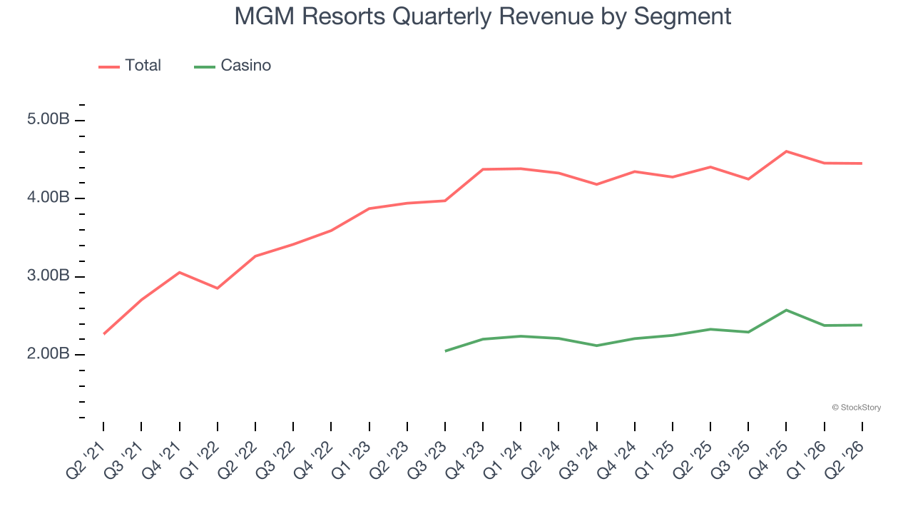 MGM Resorts Quarterly Revenue by Segment