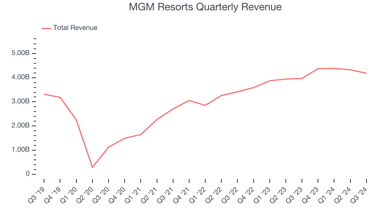 MGM Resorts Quarterly Revenue