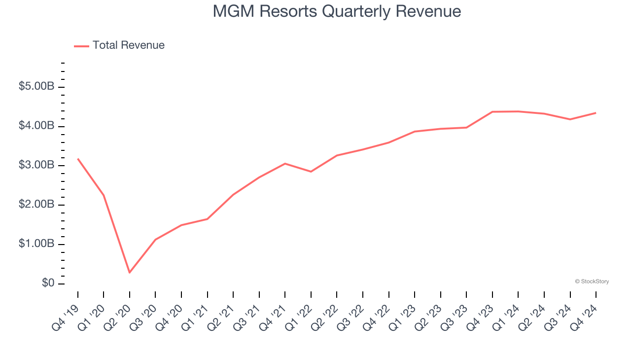 MGM Resorts Quarterly Revenue