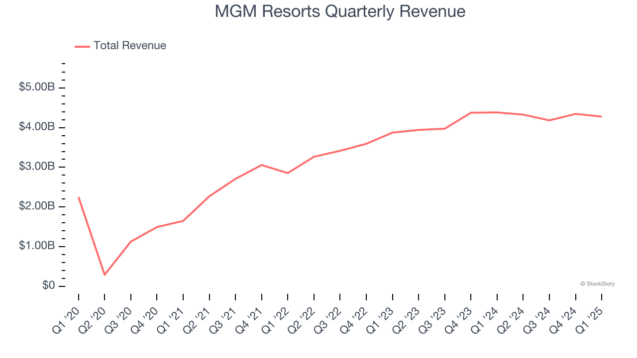 MGM Resorts Quarterly Revenue