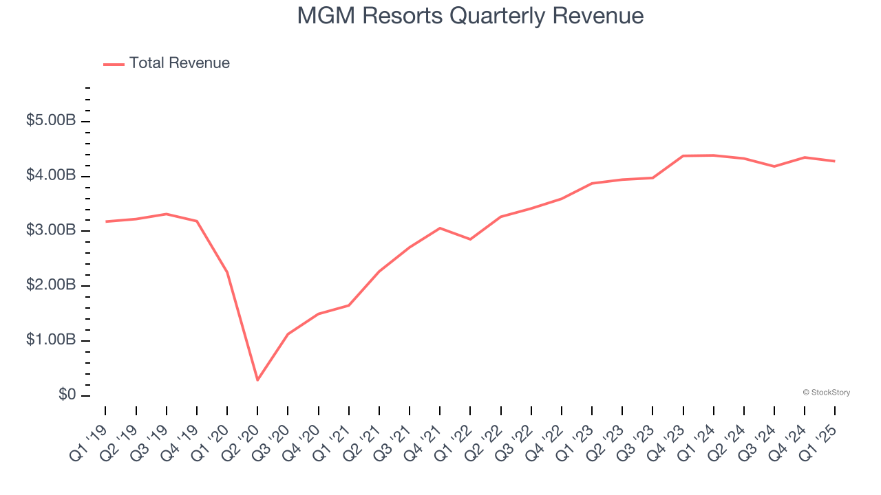 MGM Resorts Quarterly Revenue