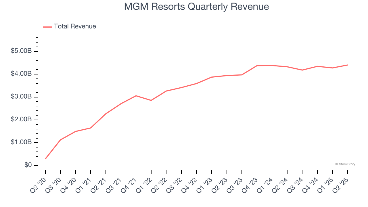 MGM Resorts Quarterly Revenue
