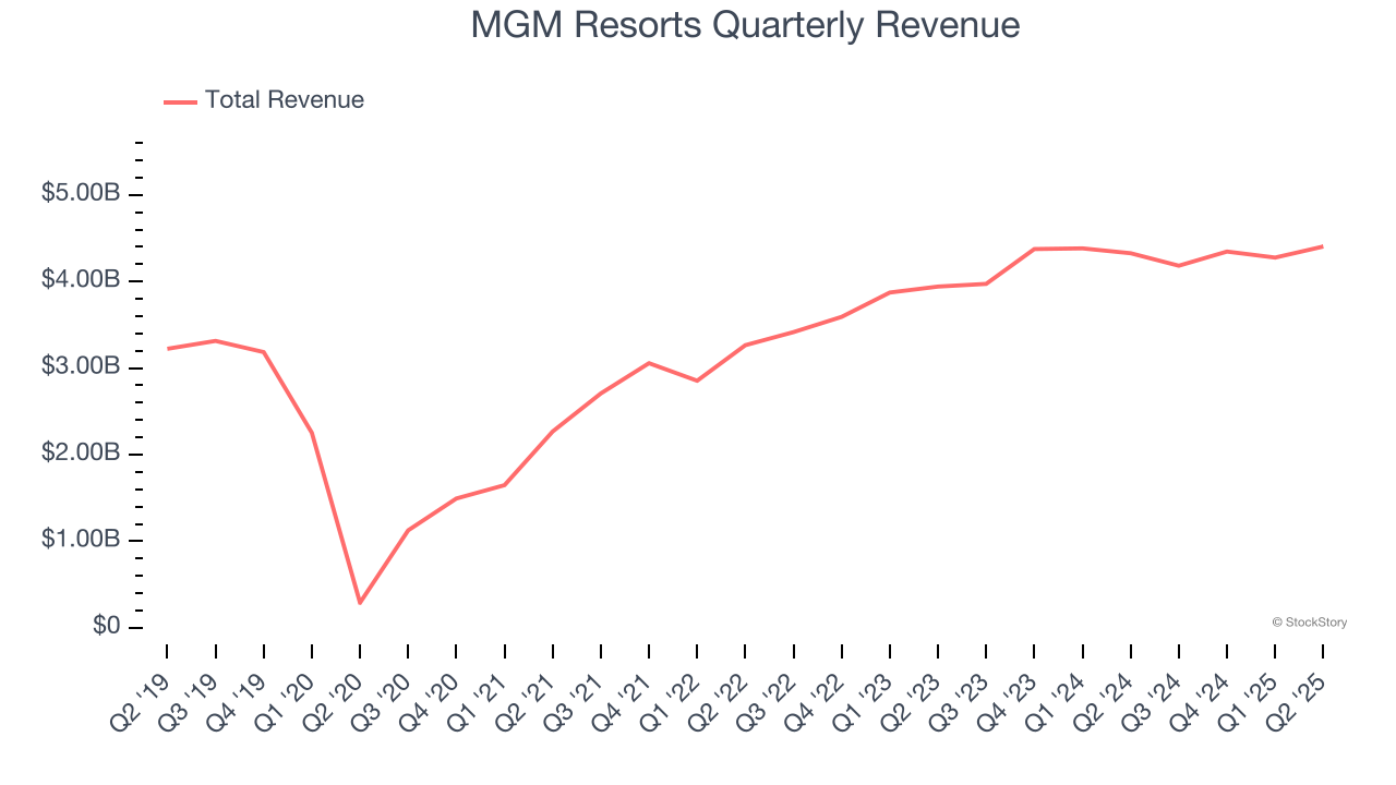 MGM Resorts Quarterly Revenue