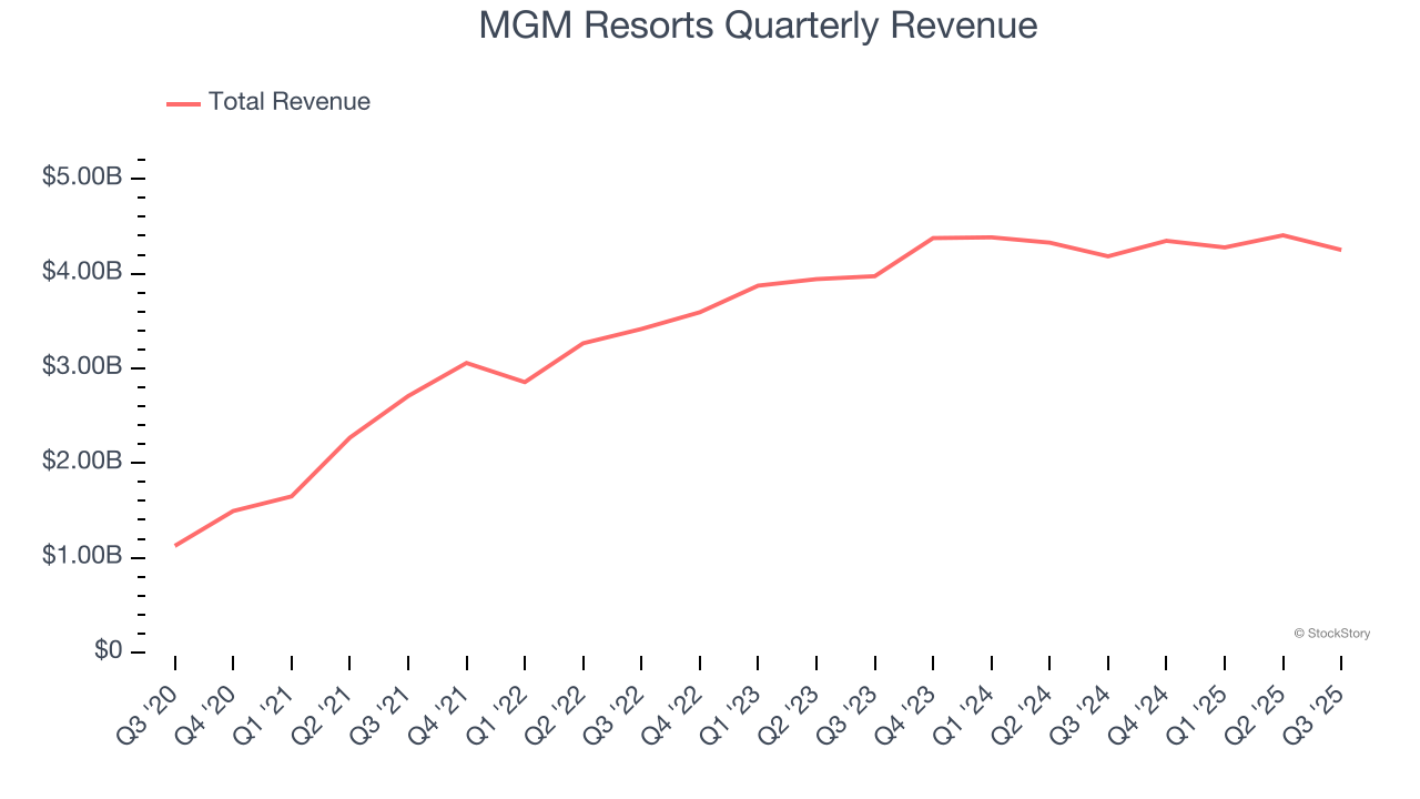 MGM Resorts Quarterly Revenue