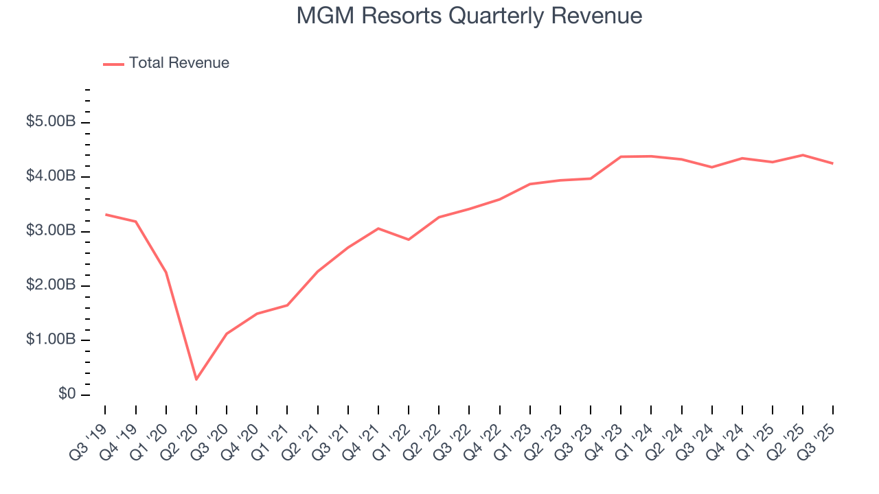 MGM Resorts Quarterly Revenue