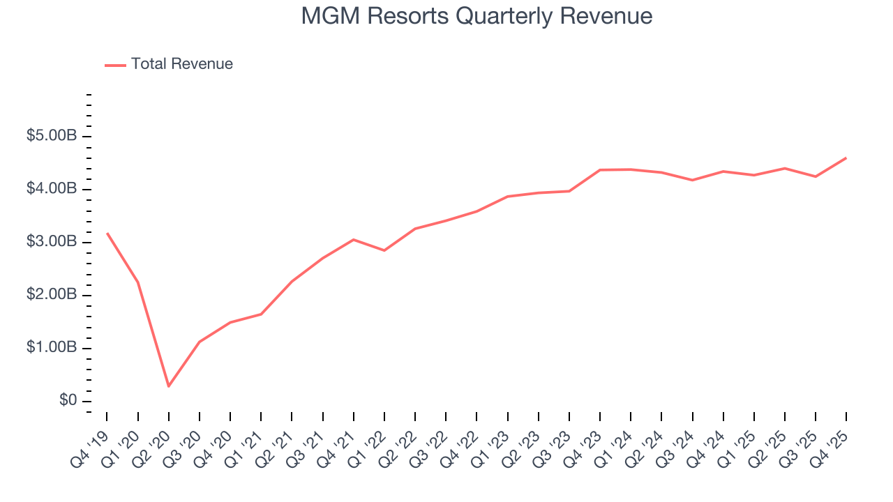 MGM Resorts Quarterly Revenue