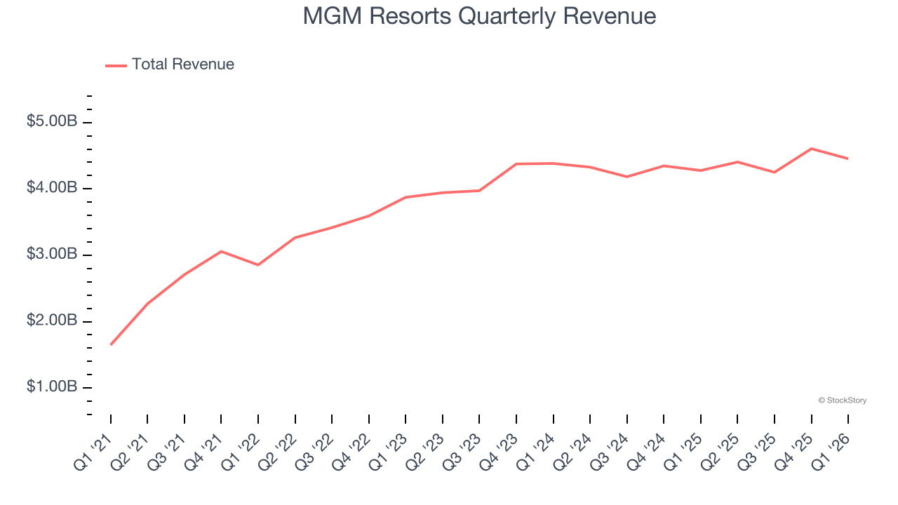 MGM Resorts Quarterly Revenue