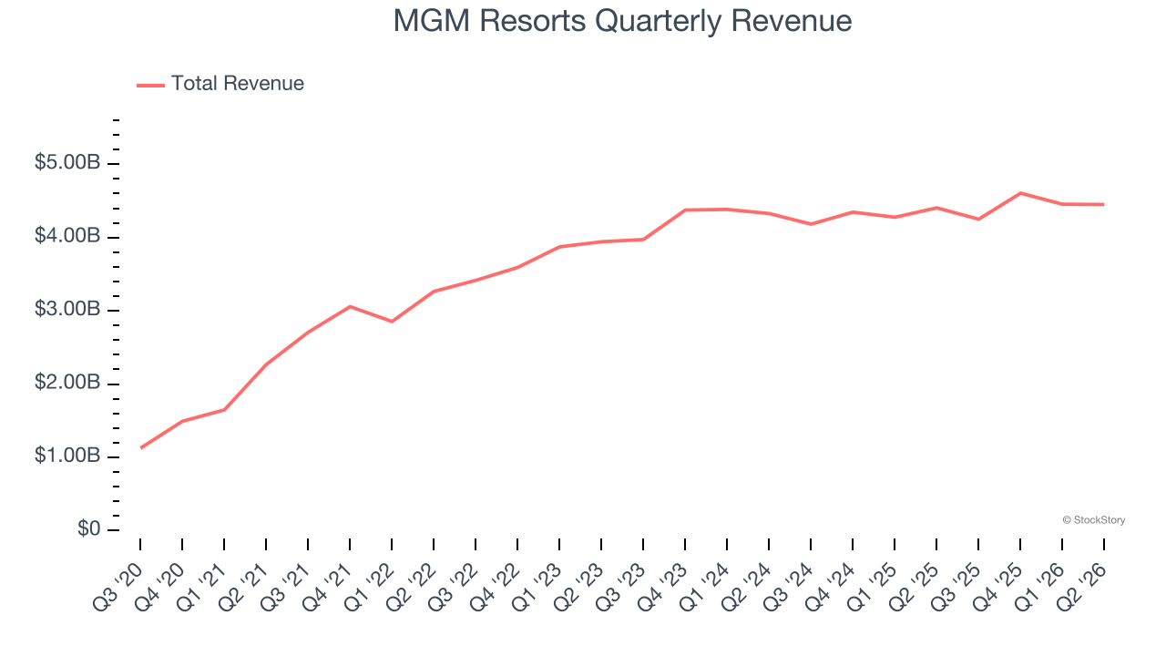 MGM Resorts Quarterly Revenue