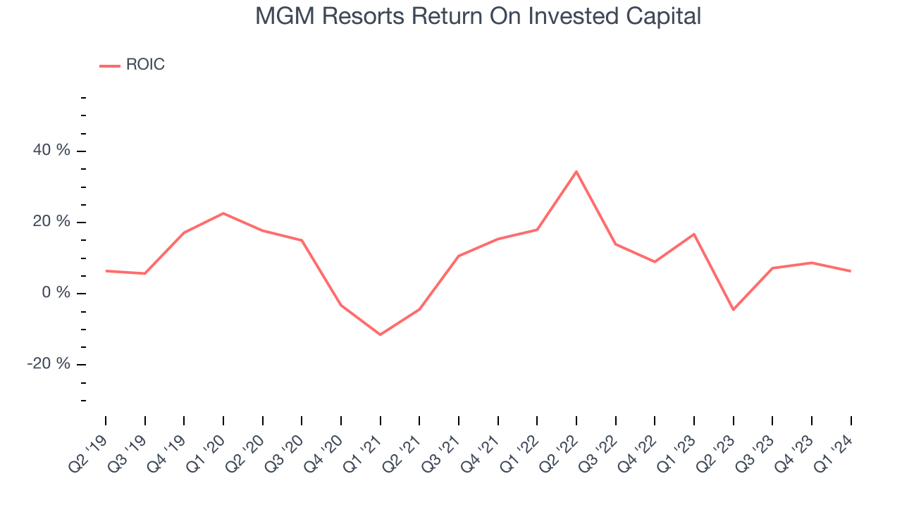 MGM Resorts Return On Invested Capital