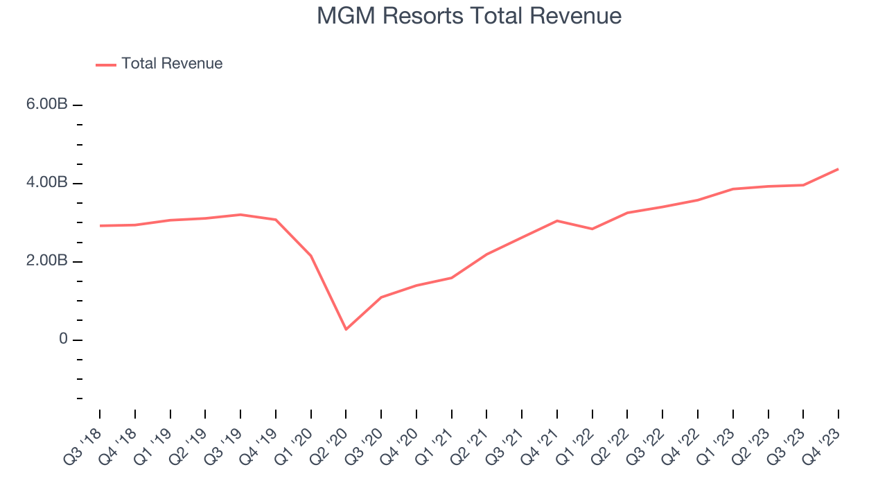MGM Resorts Total Revenue