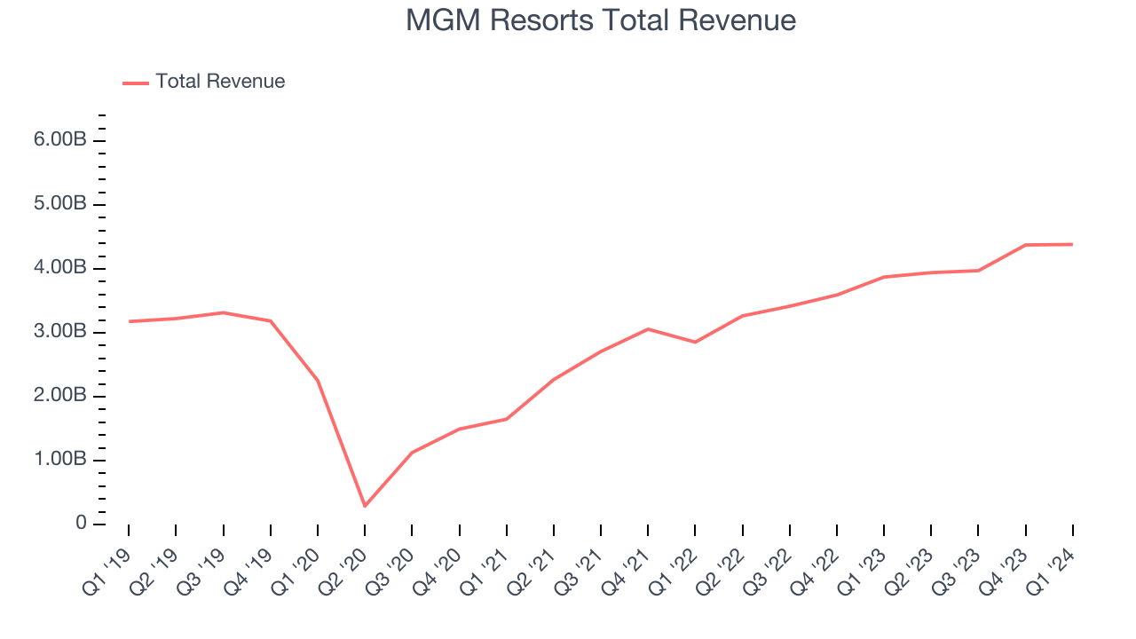 MGM Resorts Total Revenue