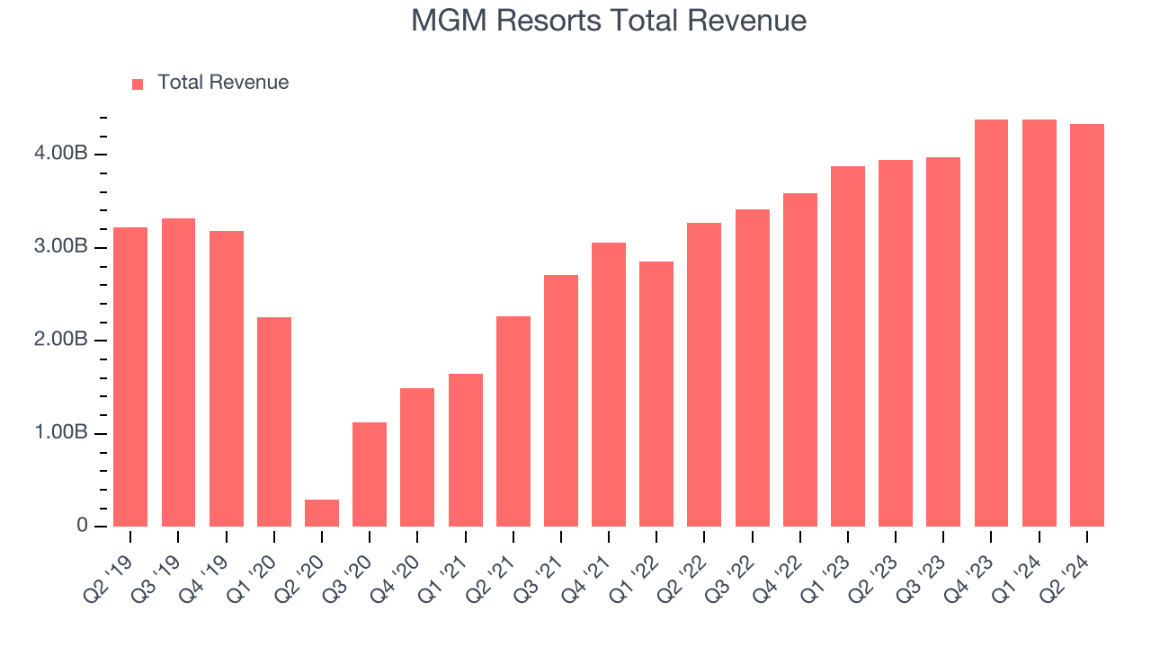 MGM Resorts Total Revenue