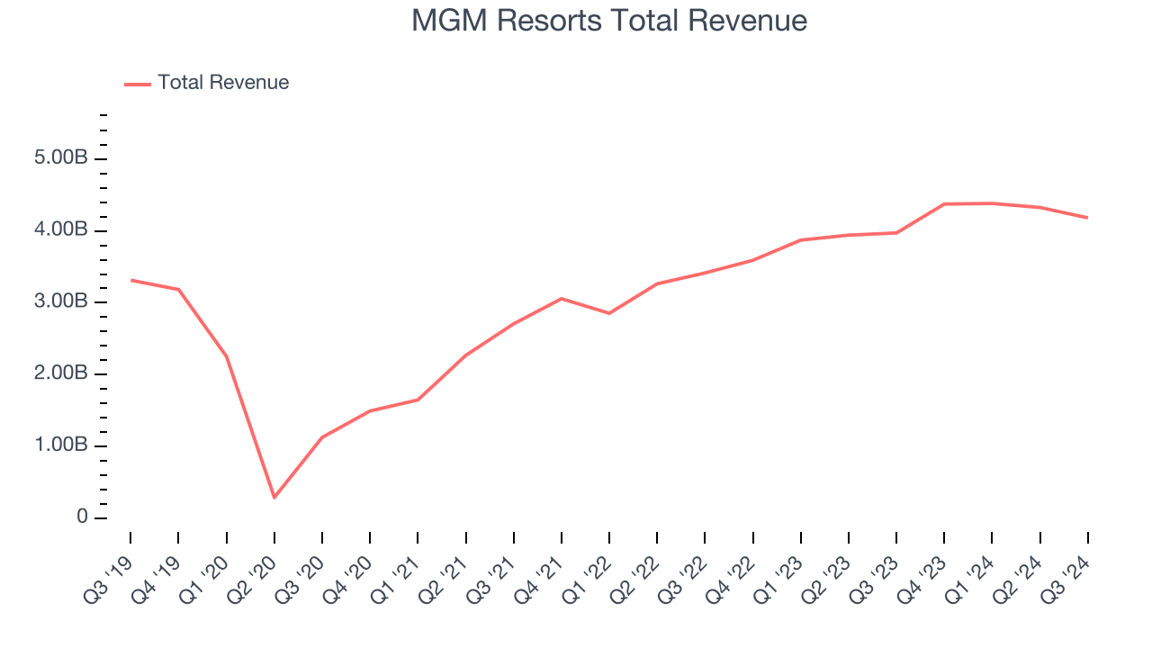 MGM Resorts Total Revenue