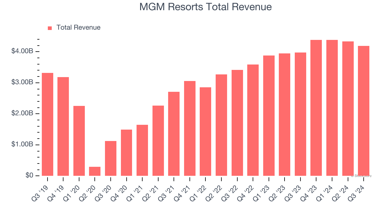 MGM Resorts Total Revenue