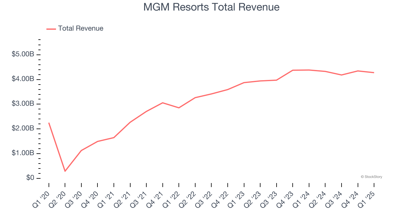 MGM Resorts Total Revenue
