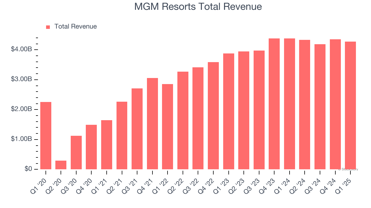 MGM Resorts Total Revenue