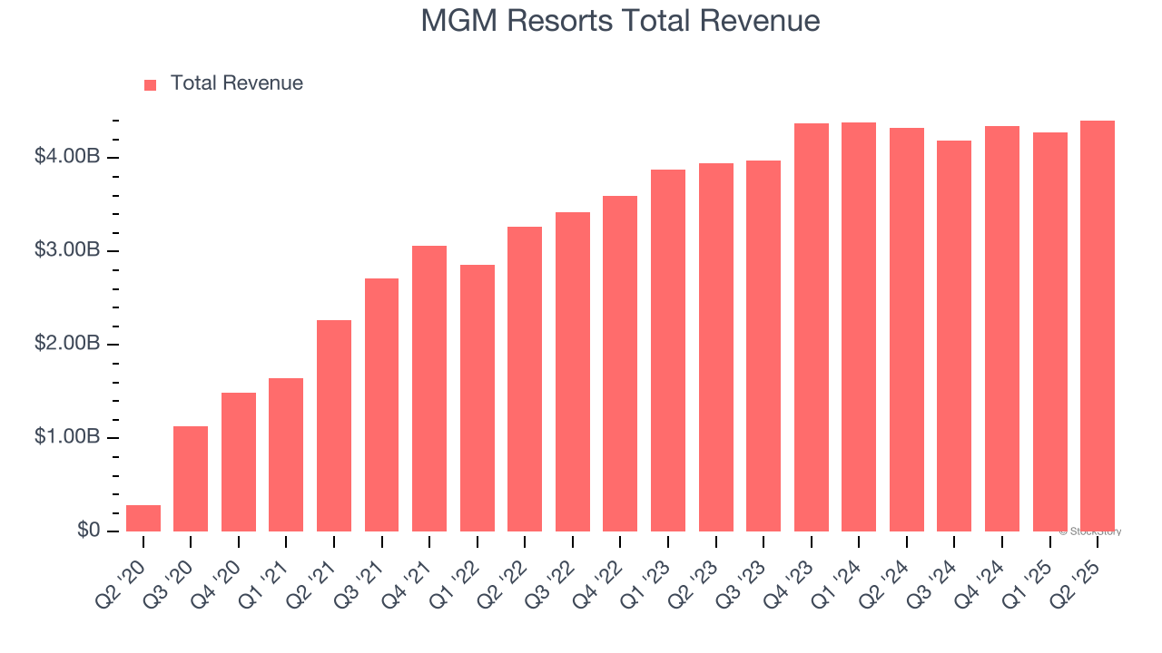 MGM Resorts Total Revenue