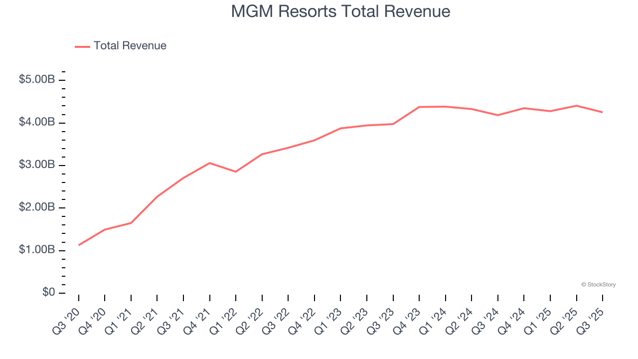 MGM Resorts Total Revenue