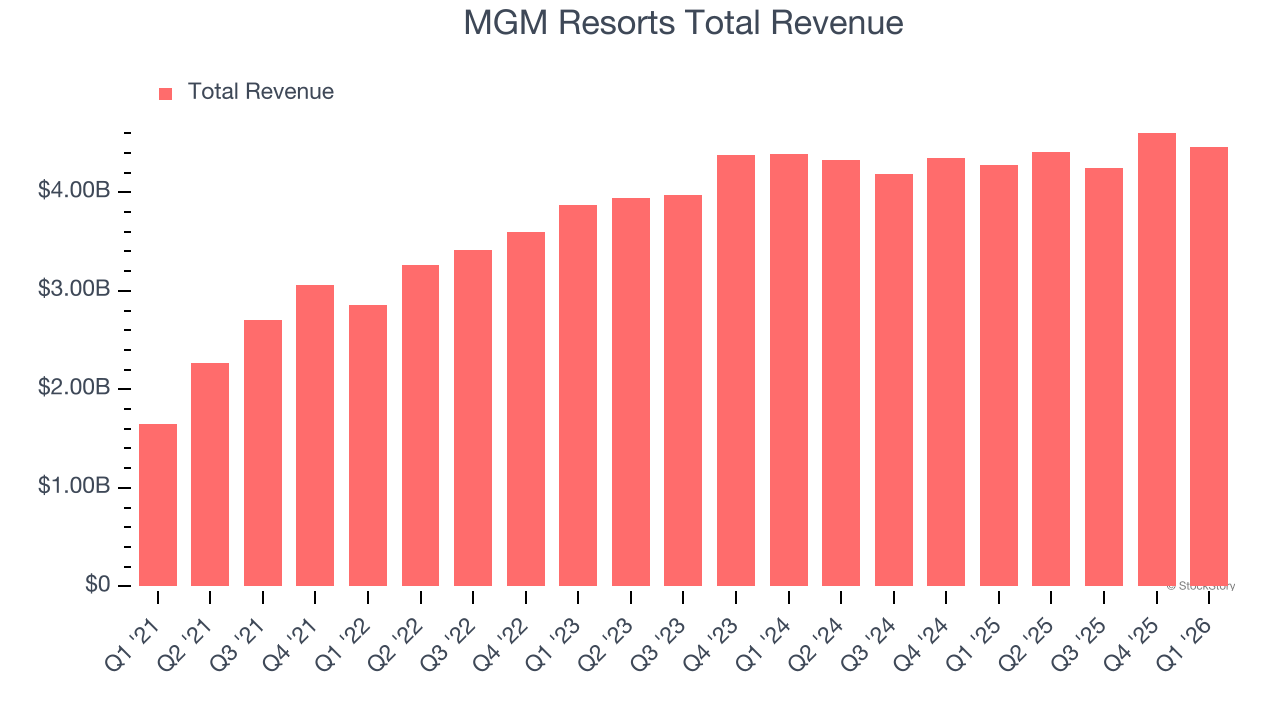 MGM Resorts Total Revenue