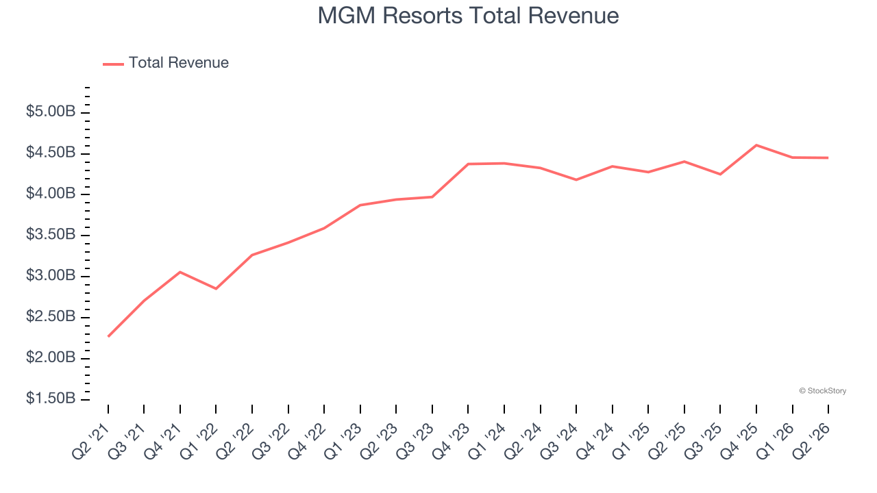 MGM Resorts Total Revenue