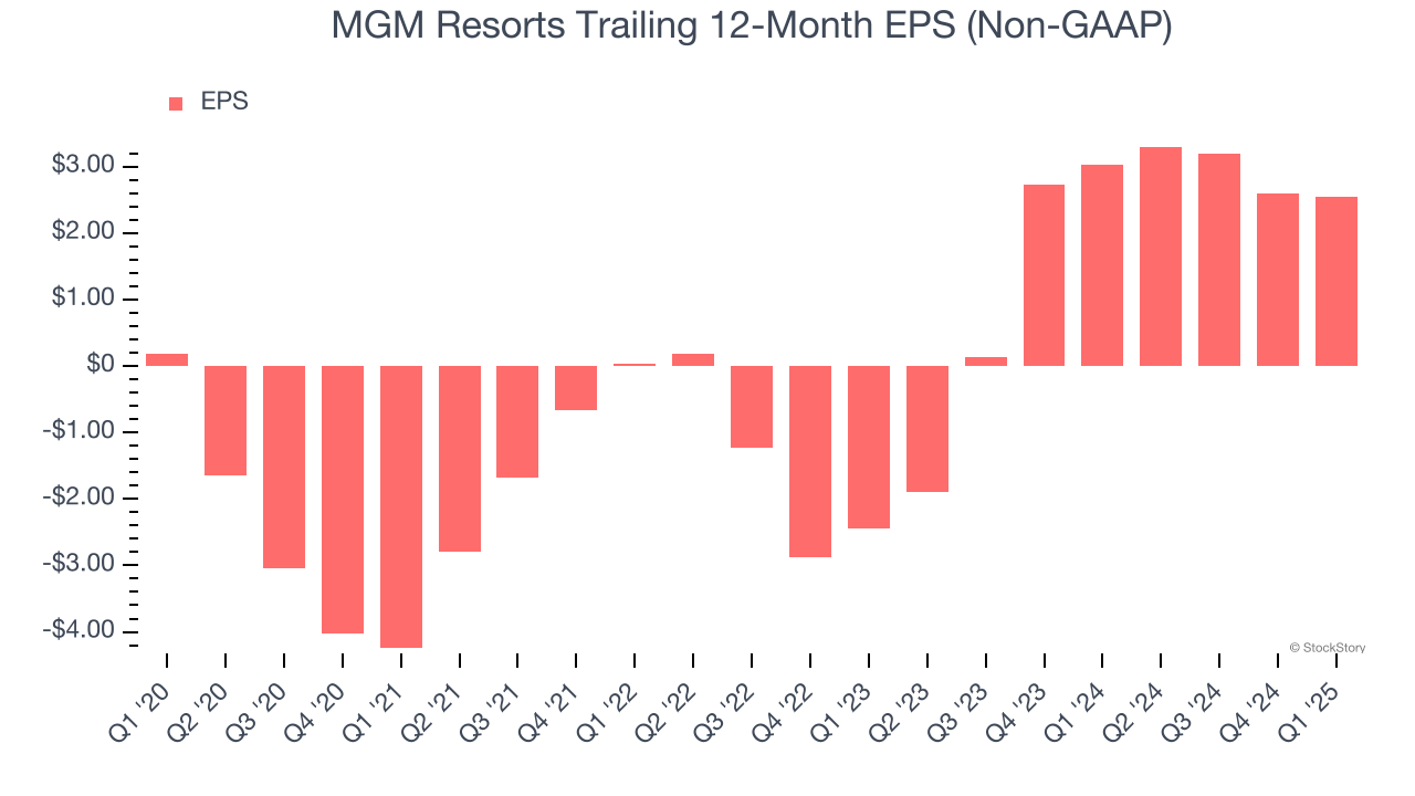 MGM Resorts Trailing 12-Month EPS (Non-GAAP)