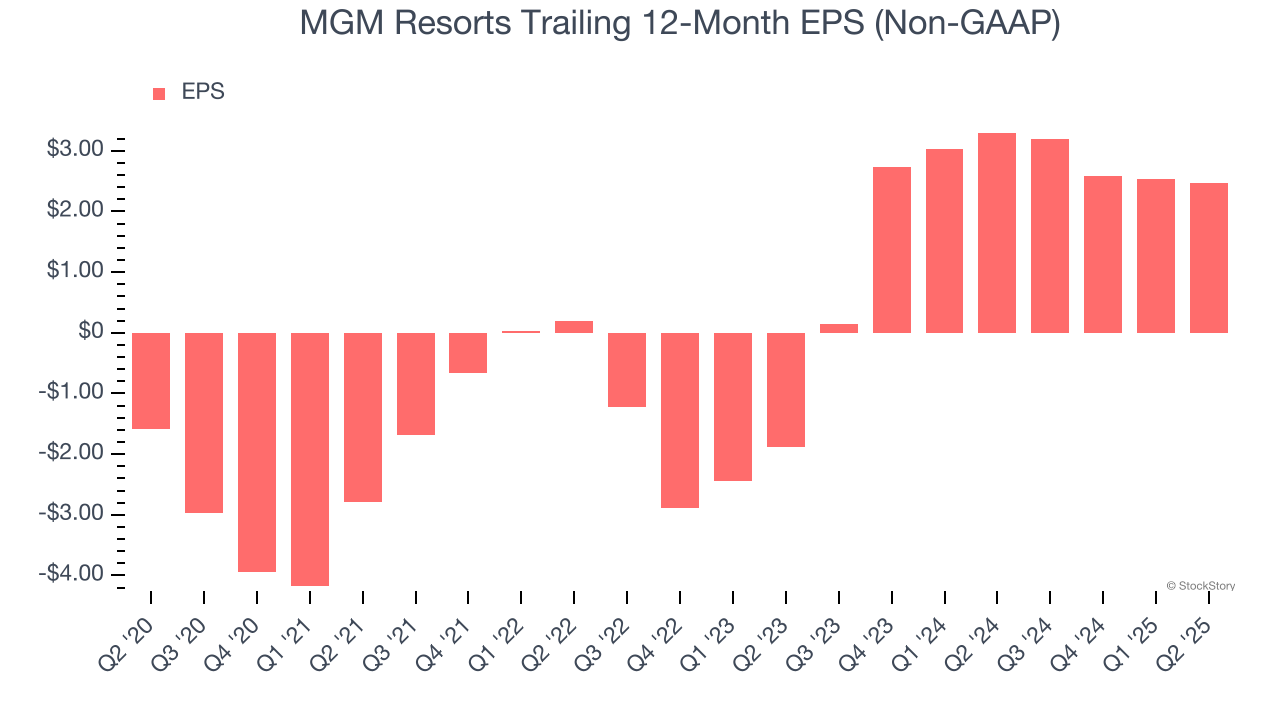 MGM Resorts Trailing 12-Month EPS (Non-GAAP)