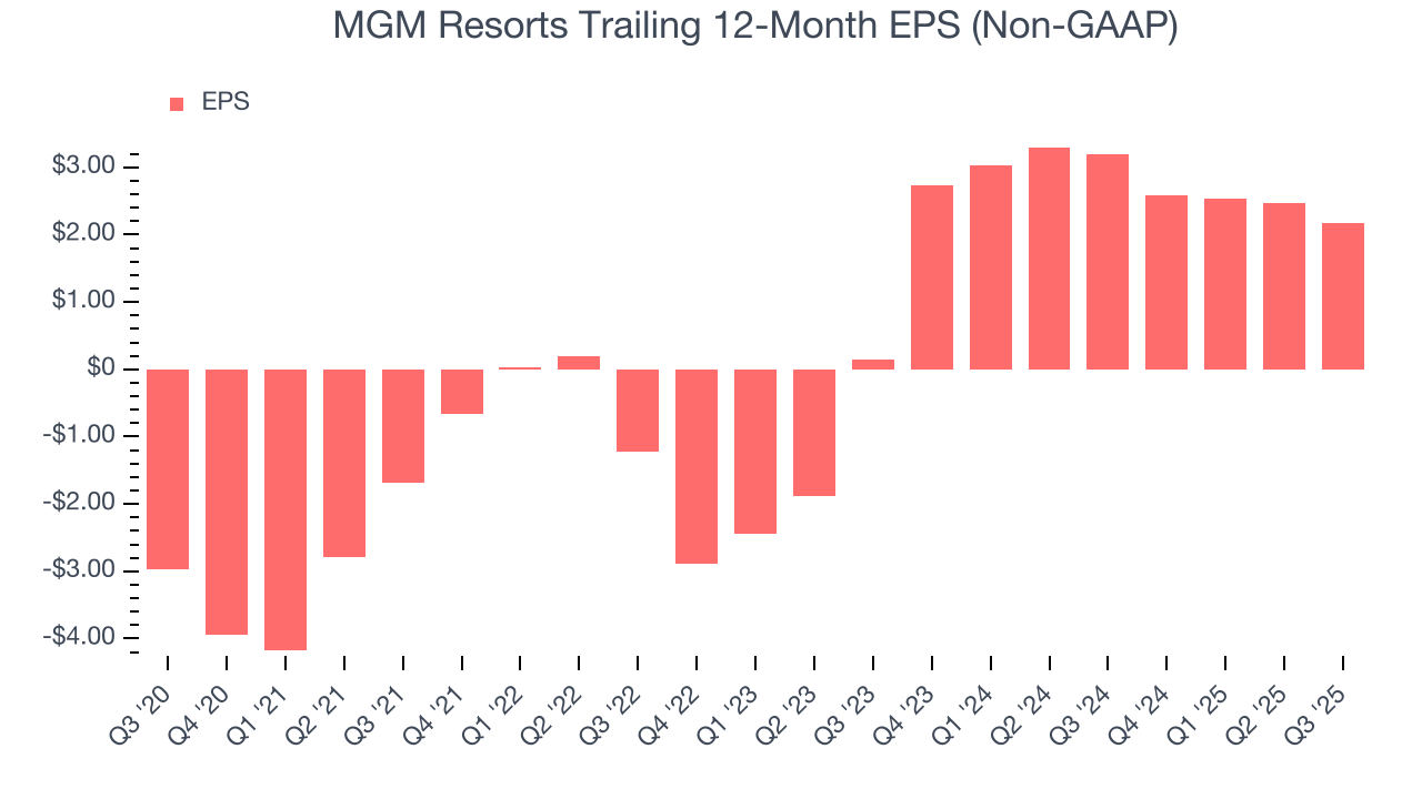MGM Resorts Trailing 12-Month EPS (Non-GAAP)