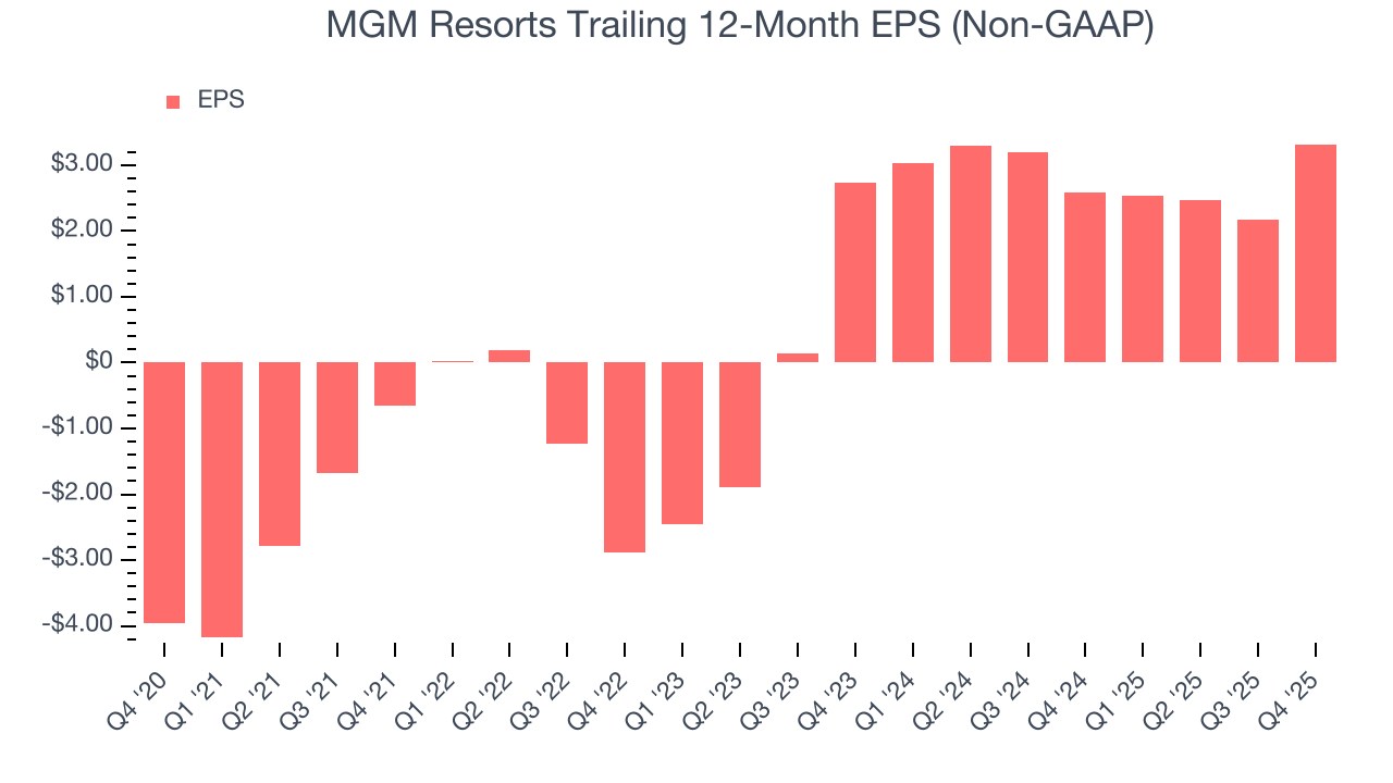 MGM Resorts Trailing 12-Month EPS (Non-GAAP)