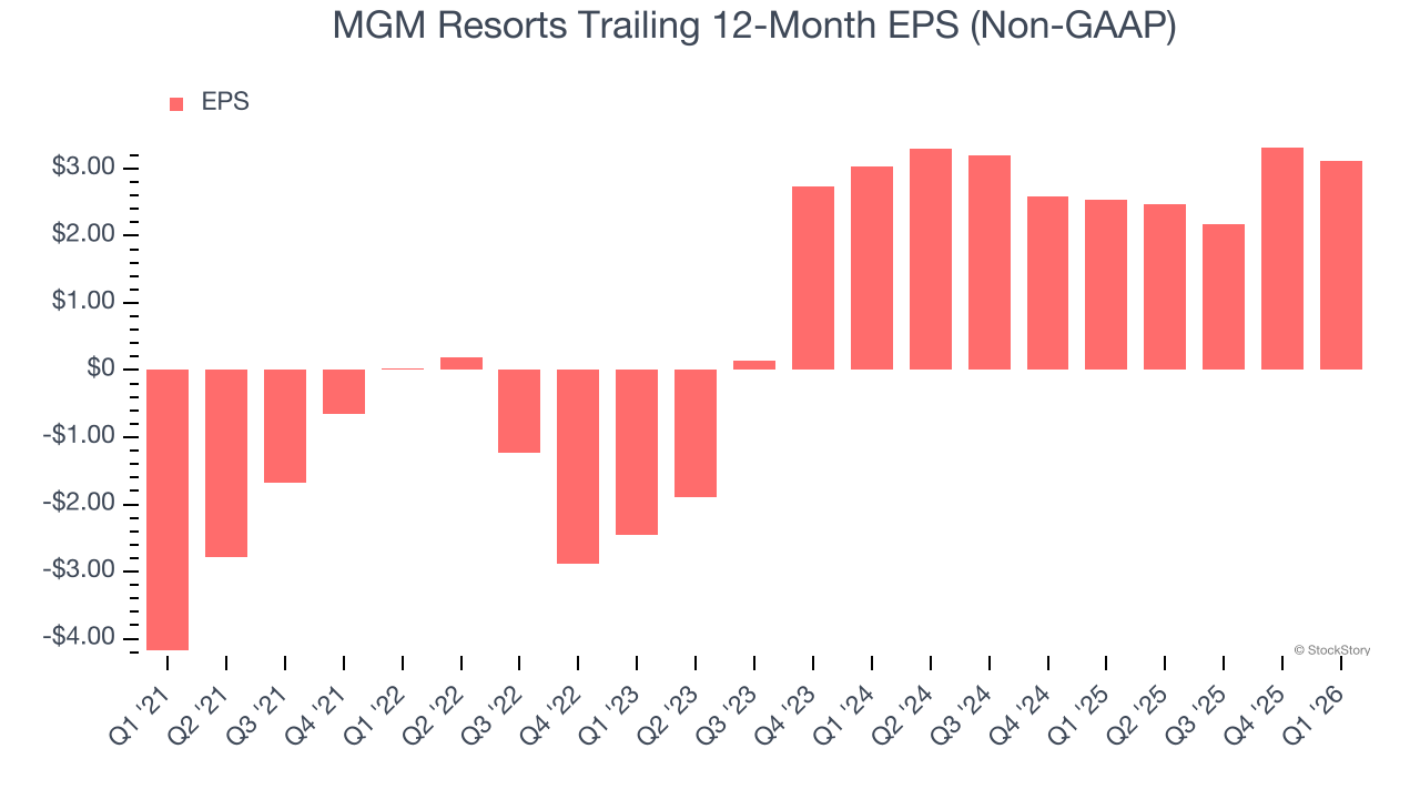 MGM Resorts Trailing 12-Month EPS (Non-GAAP)