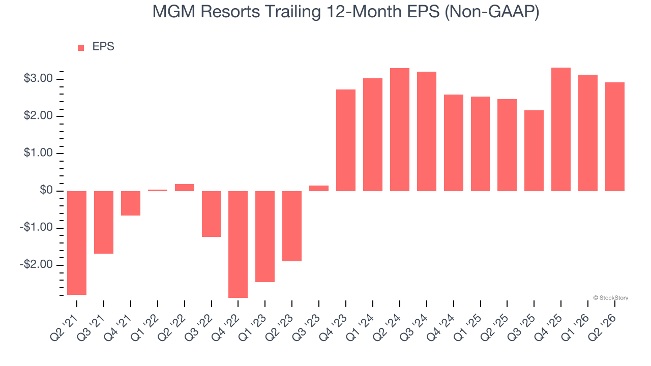 MGM Resorts Trailing 12-Month EPS (Non-GAAP)