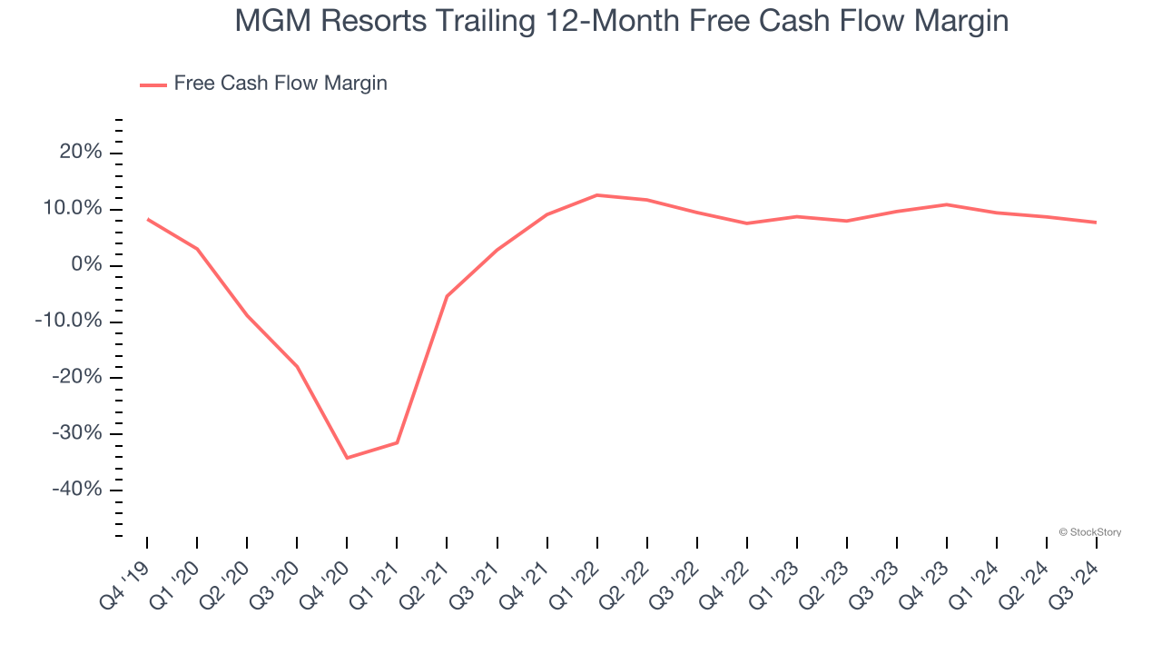 MGM Resorts Trailing 12-Month Free Cash Flow Margin