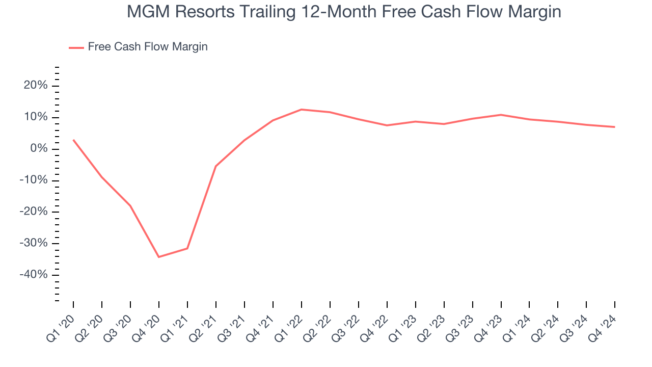 MGM Resorts Trailing 12-Month Free Cash Flow Margin